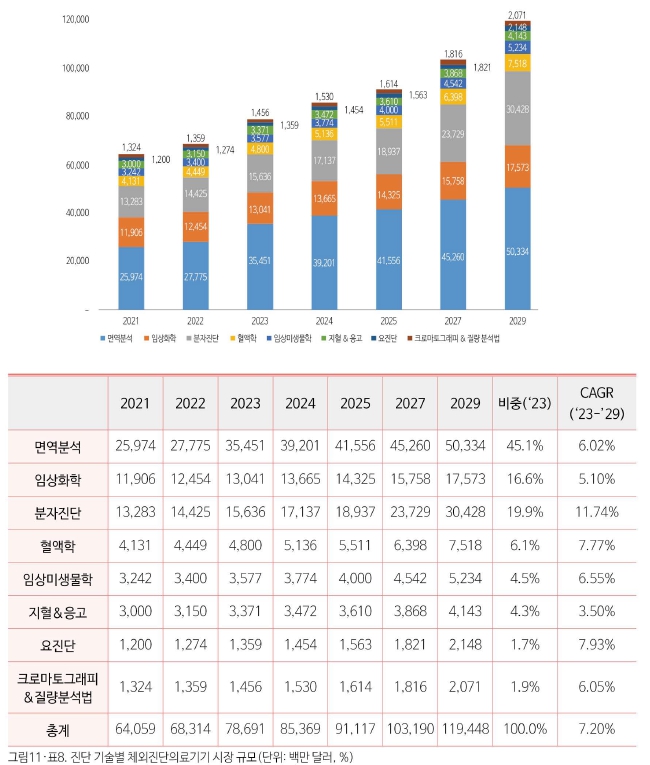 이미지: 체외진단의료기기 시장 규모