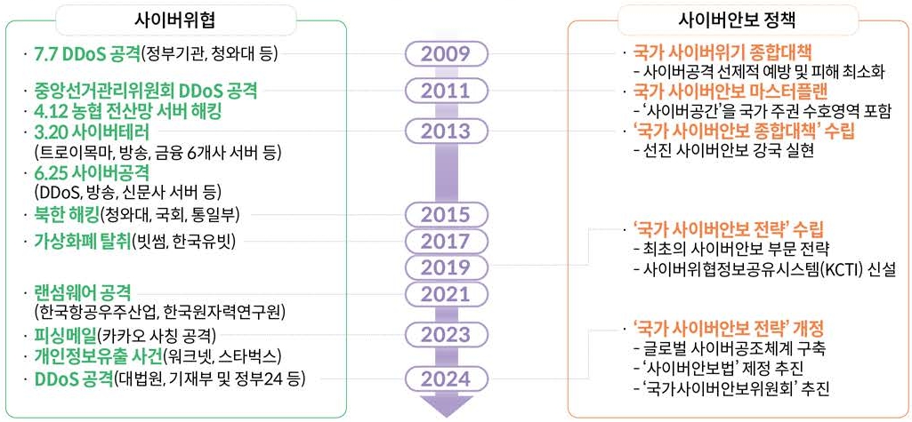 이미지: 사이버 안보 정책 추진 경과