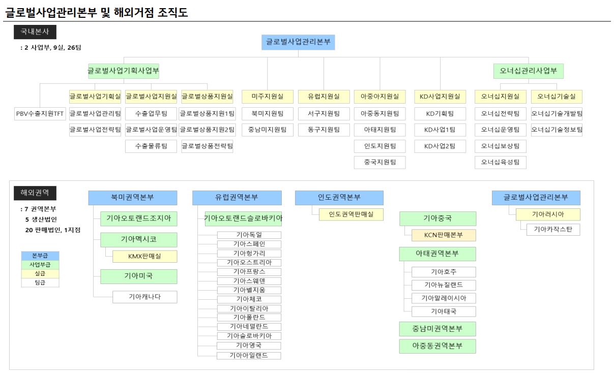 이미지: 글로벌사업관리본부 및 해외거점 조직도_250930