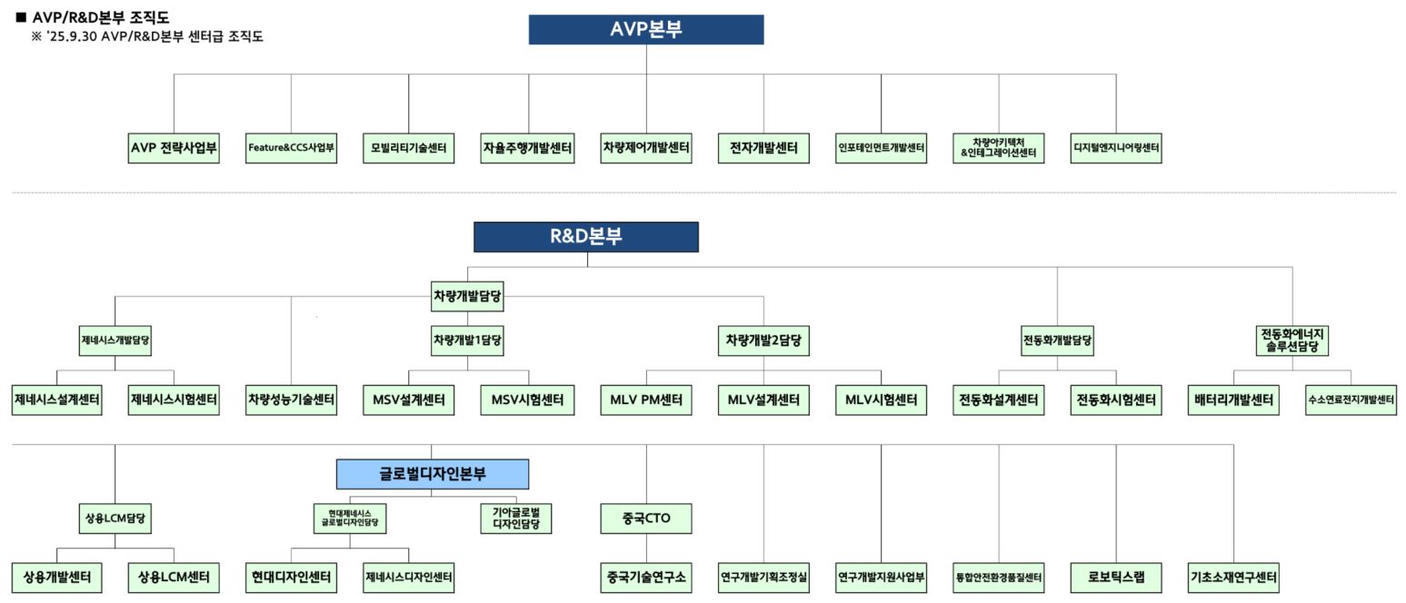 이미지: AVP본부 및 R&D본부 조직도_250930