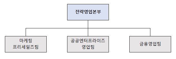 이미지: 판매조직도