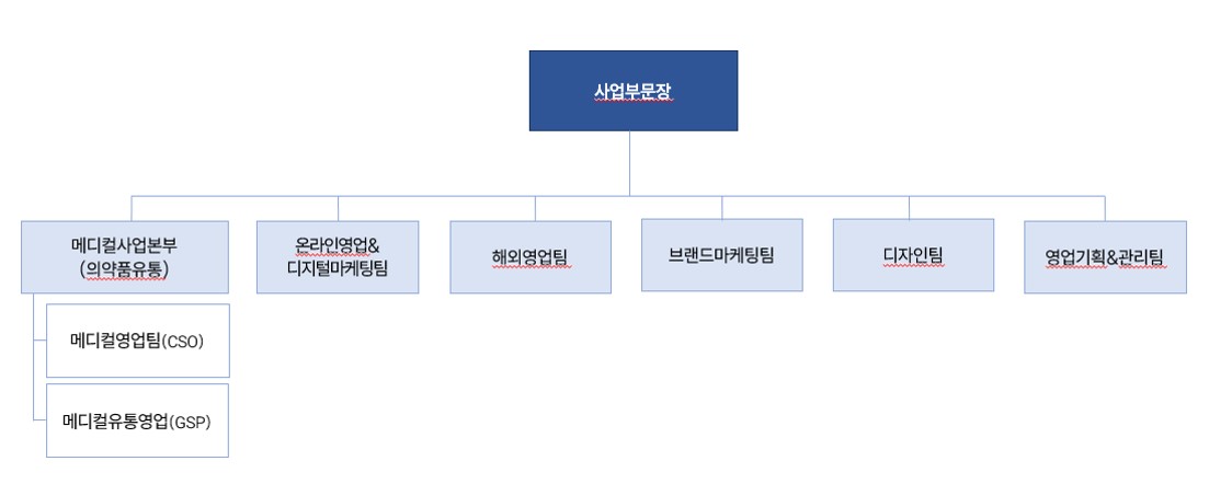 이미지: 판매조직도
