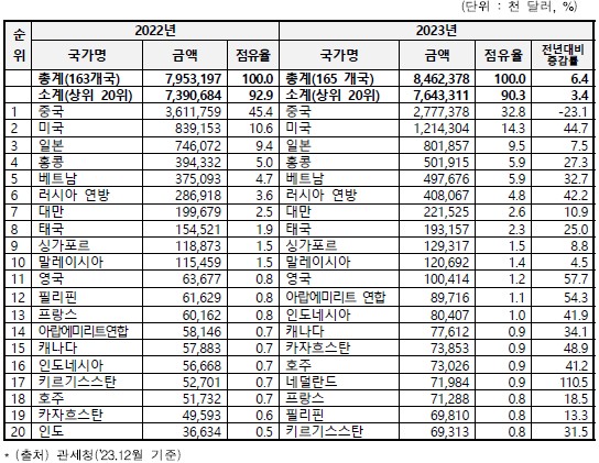 이미지: 국가별 화장품 수출실적 현황_2023