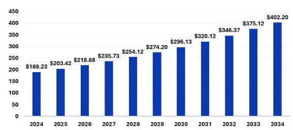 이미지: 세계 건강기능식품 시장 규모 전망