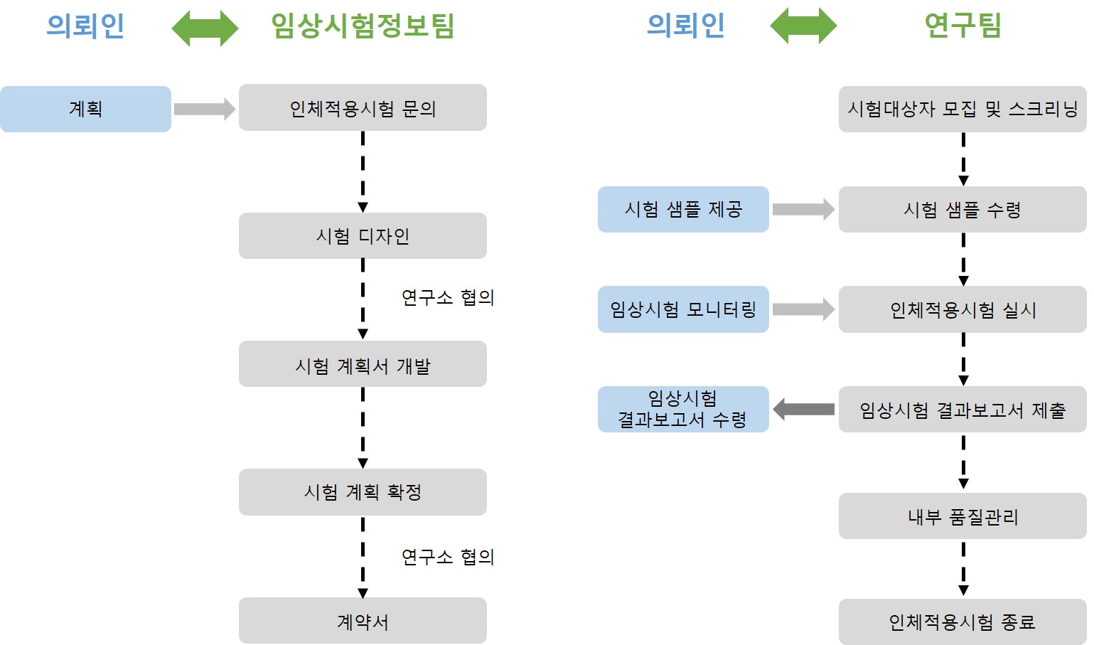 이미지: 인체적용시험 서비스 전개