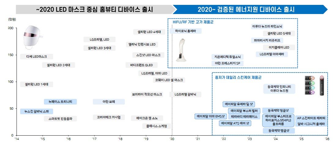 이미지: 2014~2024 대표 홈뷰티 디바이스 분류