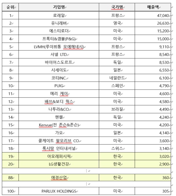 이미지: 2024년 화장품 기업 순위