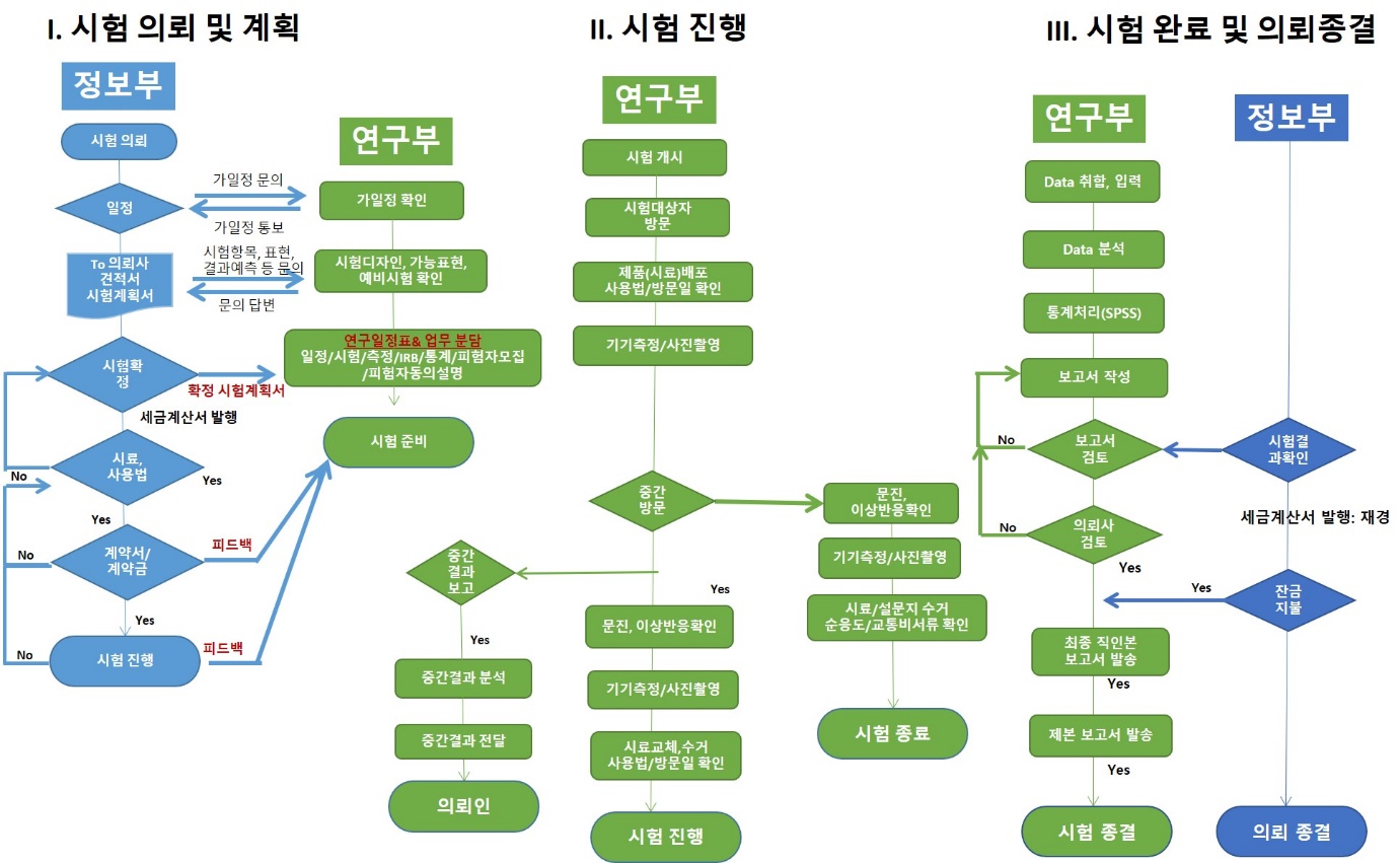 이미지: 인체적용시험 프로세스