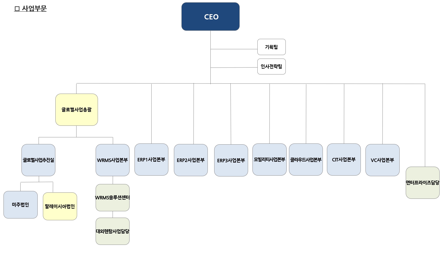 이미지: (주)웅진 사업부문 조직도('25.09.30)