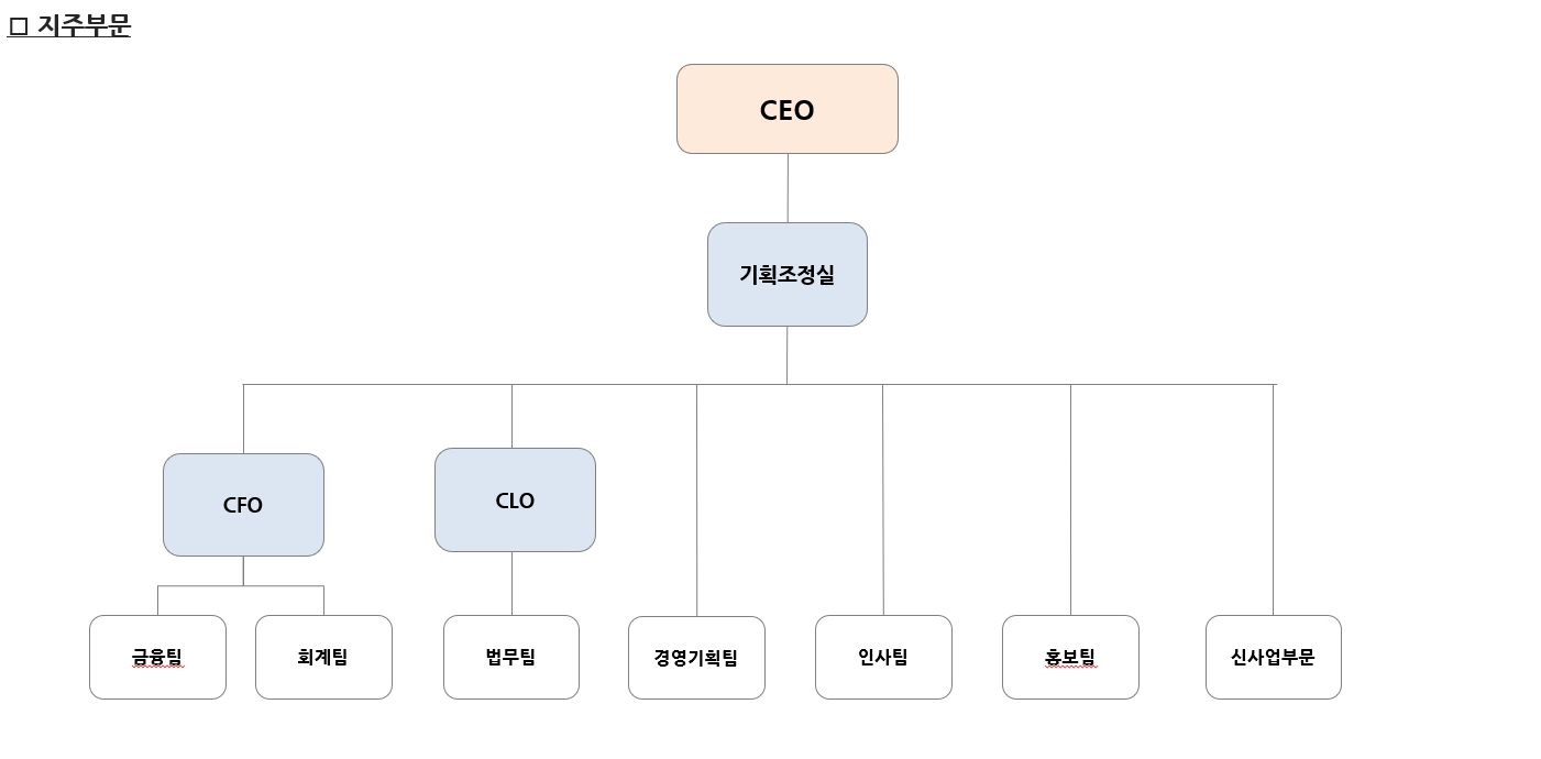 이미지: (주)웅진 지주부문 조직도('25.09.30)