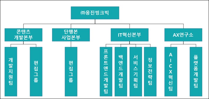이미지: (주)웅진씽크빅 연구개발조직도 25.09.30