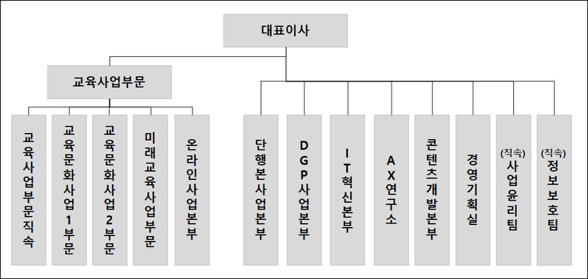 이미지: (주)웅진씽크빅 조직도 25.09.30