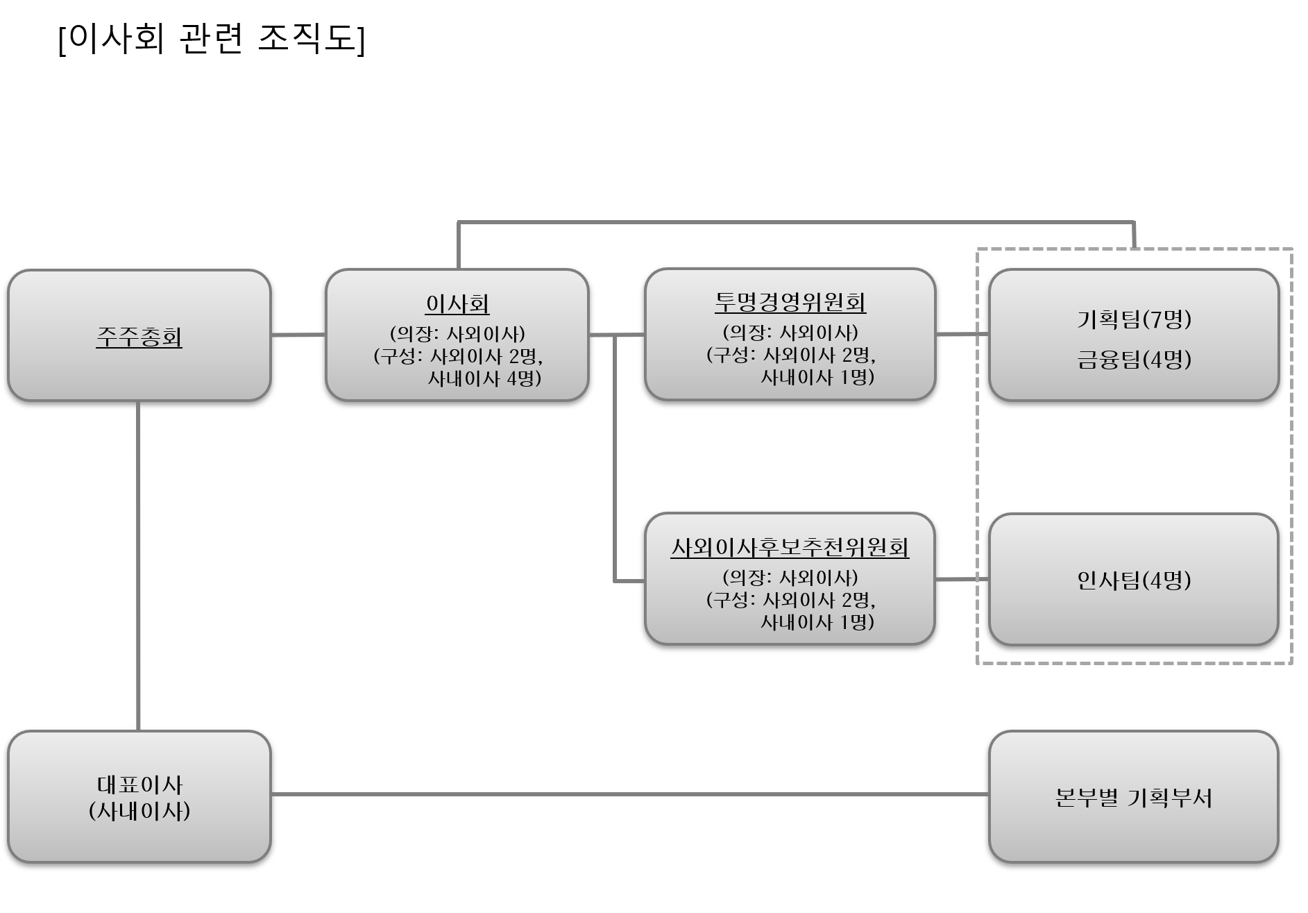 이미지: 2025년도 이사회 조직도