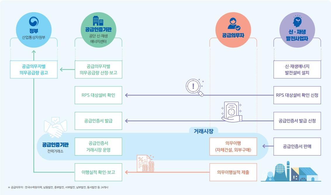이미지: [신ㆍ재생에너지 공급의무화(RPS)제도를 운영하는 주요기관과 추진절차]