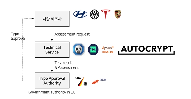 이미지: 자동차 형식 인증 구조