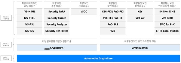 이미지: 아우토크립트 제품군