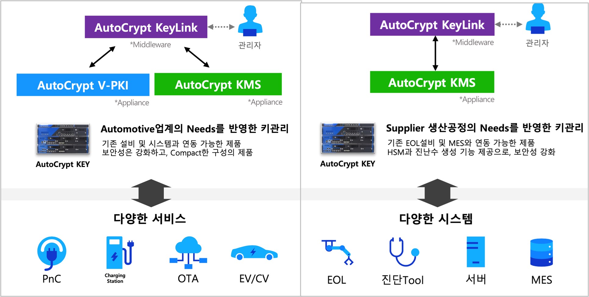 이미지: 아우토크립트 키 관리 제품의 활용 개요도 : 완성차 제조사(좌)와 부품사(우)