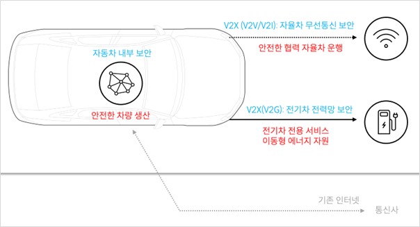 이미지: 자동차의 연결성과 사이버보안 적용 위치