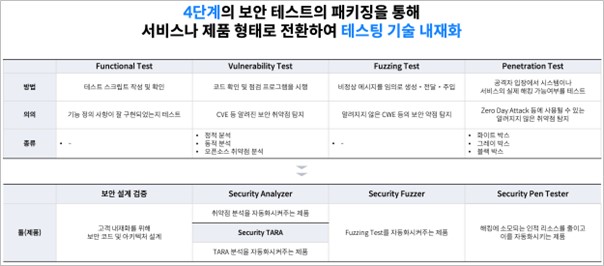 이미지: 차량 보안 검증 제품