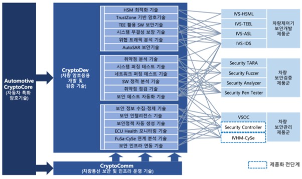 이미지: 차량 암호응용 개발 및 검증 기술