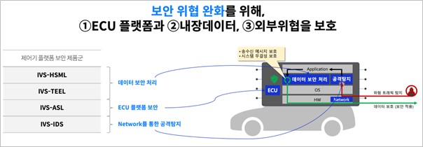 이미지: 차량 제어기 보안 개발 제품