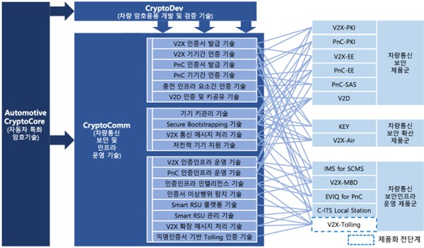 이미지: 차량통신 보안 및 인프라 운영기술