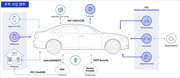 이미지: V2V/V2I/V2P 통신 보안 제품 간 연결 구성도