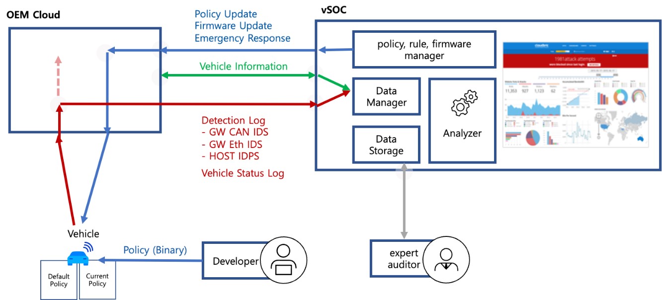 이미지: vSOC 개요도