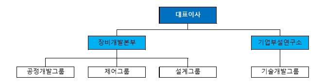이미지: 연구개발조직