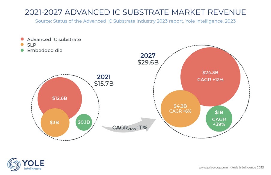 이미지: [그림] Advanced IC Substrate 시장 성장율 (출처: Yole Intelligence 2023)