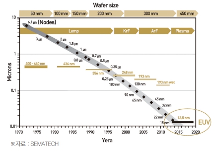 이미지: [그림] 반도체 제조공정의 기술적 한계 (출처:SEMATECH)