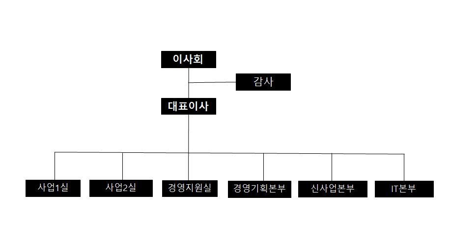 이미지: 2025.1Q 조직도