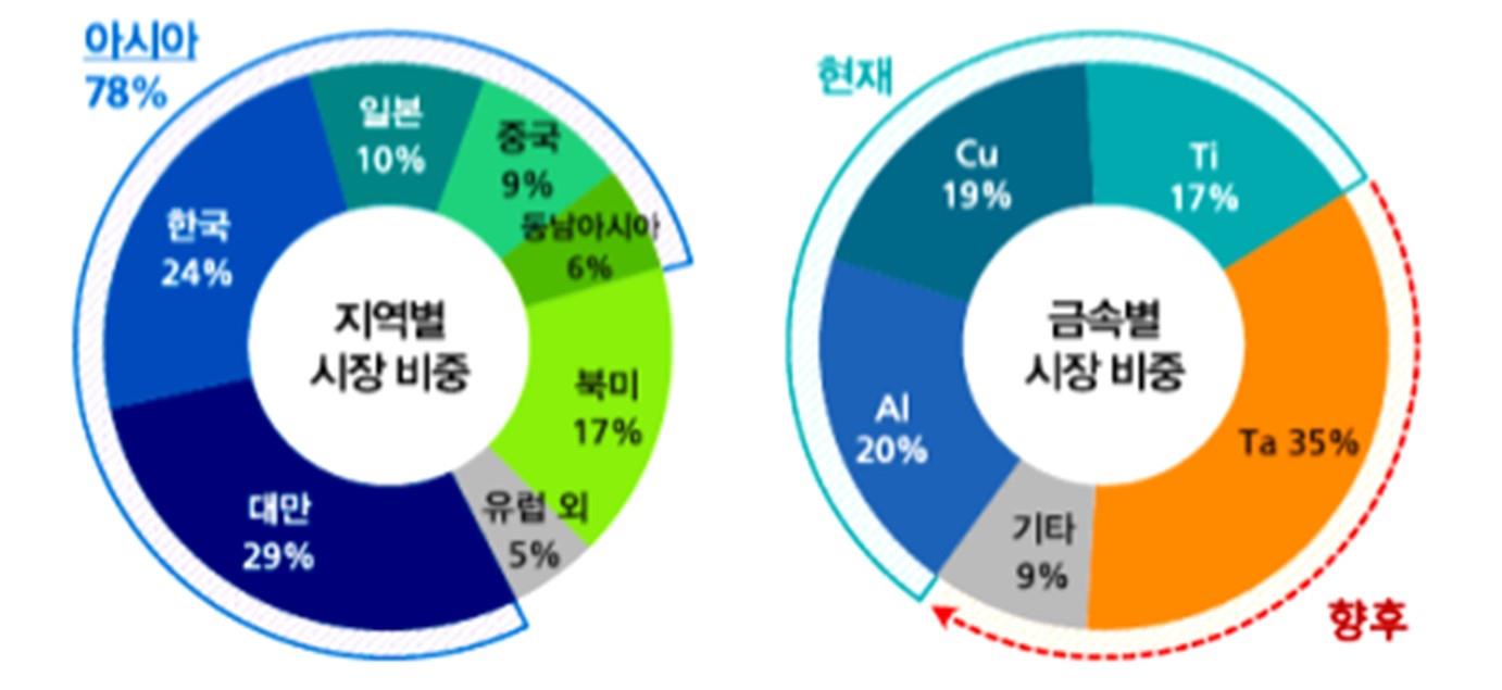 이미지: [지역별, 금속별 스퍼터링 타겟 시장 비중]