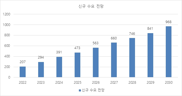 이미지: 신규 수요 전망