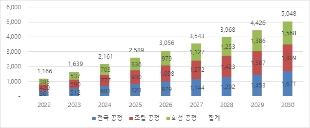 이미지: 2차 전지 장비 시장 규모 전망