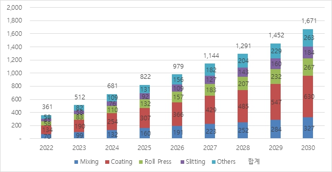 이미지: 이차전지 장비별 규모 전망