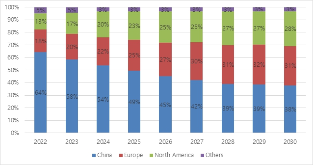 이미지: 중장기 2차전지 지역별 장비 시장 규모 비중