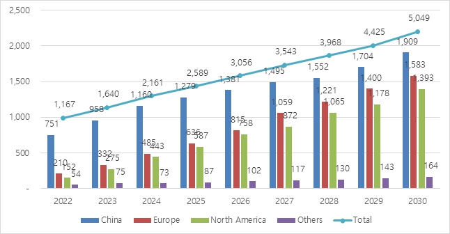 이미지: 중장기 2차전지 지역별 장비 시장 규모