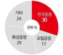 이미지: 배터리 제작 공정별 비중