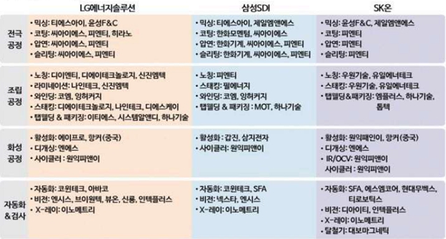 이미지: 셀 3사향 장비 밸류체인