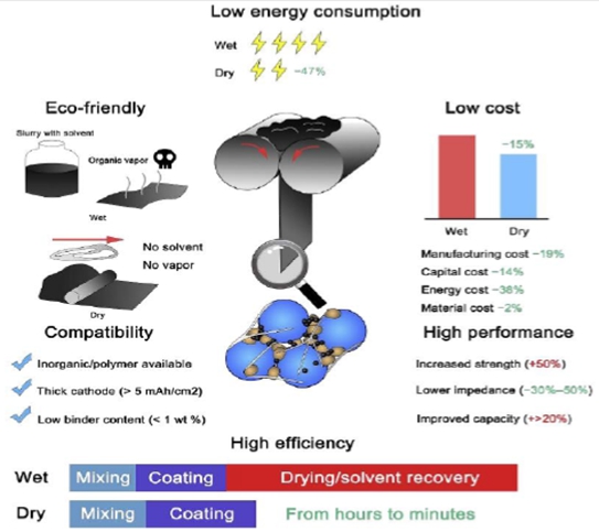 이미지: 건식/습식 배터리 비교