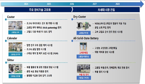 이미지: 기술개발 로드맵