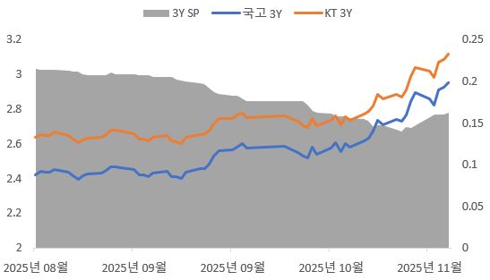 이미지: 국고 및 개별민평(kt) 스프레드(3y)