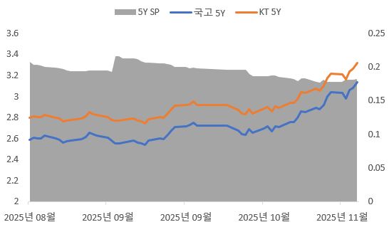 이미지: 국고 및 개별민평(kt) 스프레드(5y)