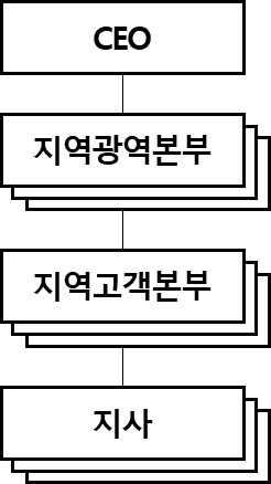 이미지: B2C 판매조직