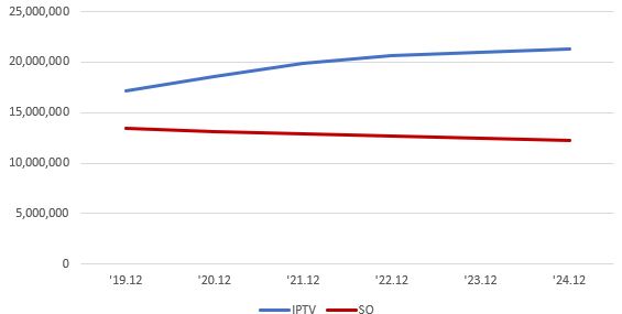 이미지: iptv 및 so 가입자 추이