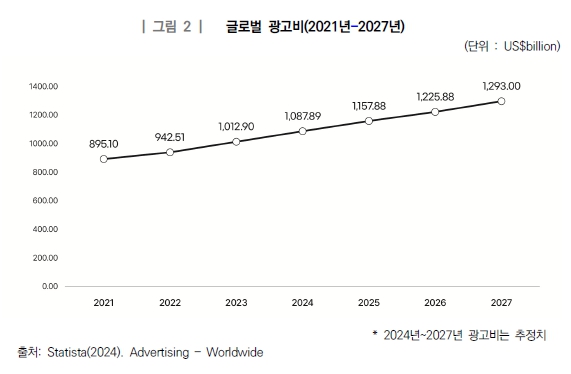 이미지: 글로벌 광고비(2021년-2027년)