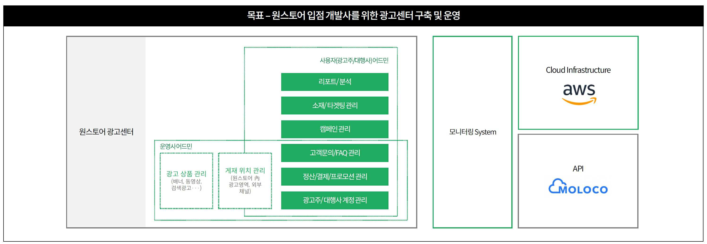 이미지: 당사 ad-tech구축 사례