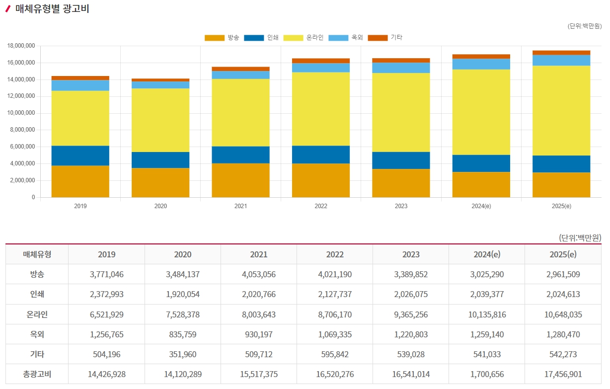 이미지: 매체 유형별 총광고비
