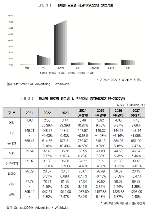이미지: 매체별 글로벌 광고비 및 전년대비 증감율